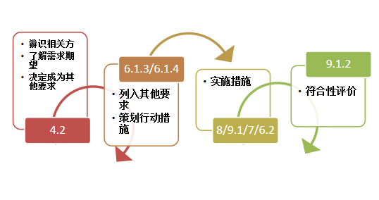 ISO45001:2018的主要变化