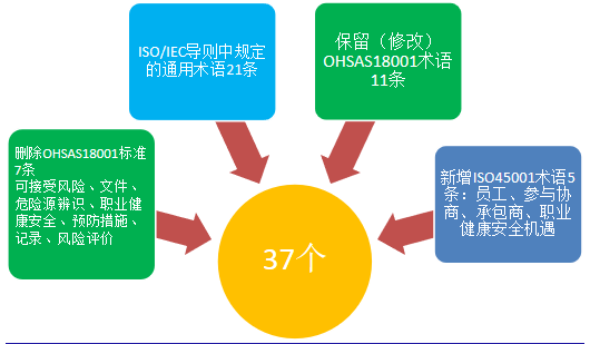 ISO45001:2018的主要变化