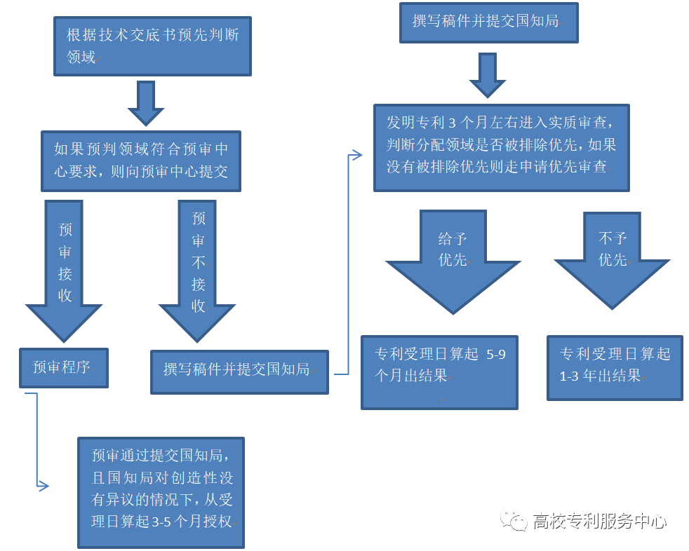 发明专利申请实现1个月授权的途径详解