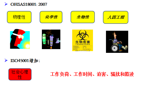 ISO45001:2018的主要变化