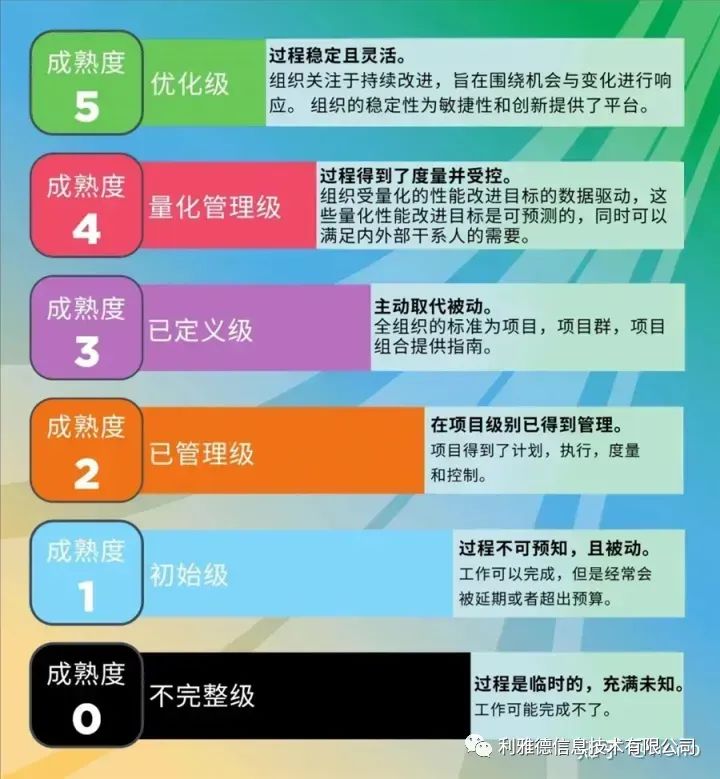 CMMI 软件能力成熟度模型集成