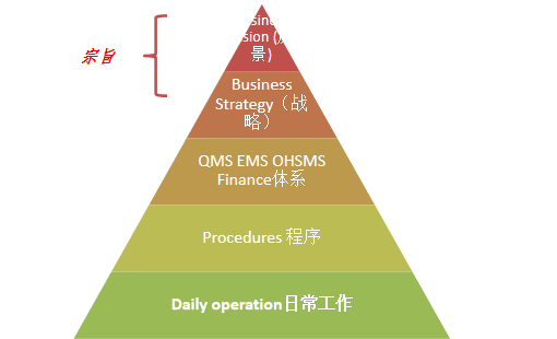 ISO45001:2018的主要变化