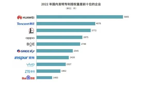 国内发明专利申请量TOP 10