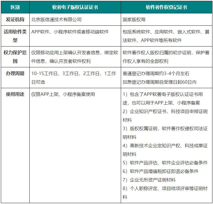 APP软著电子版权认证证书和软件著作权登记证书有哪些区别？