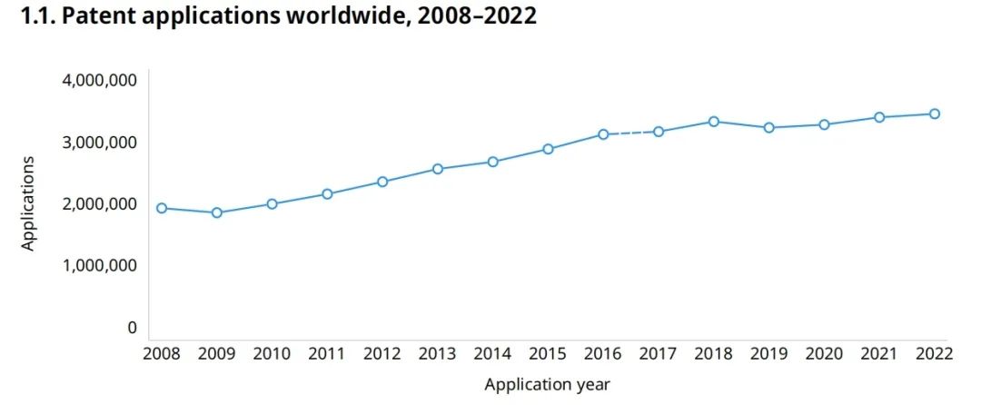 2022年中国专利申请量居世界第一！