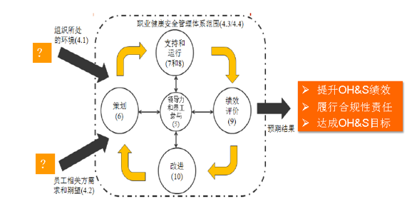 ISO45001:2018的主要变化