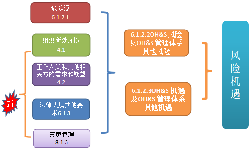 ISO45001:2018的主要变化